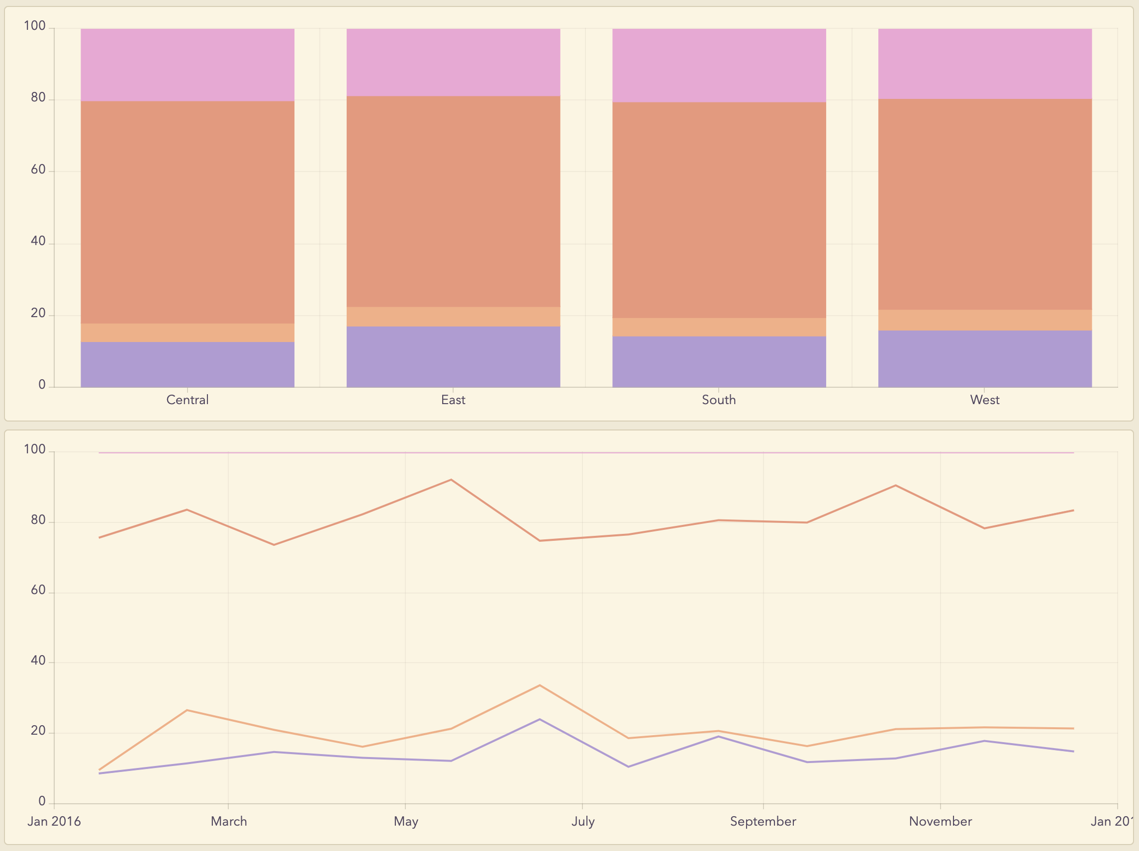 100% stacked charts